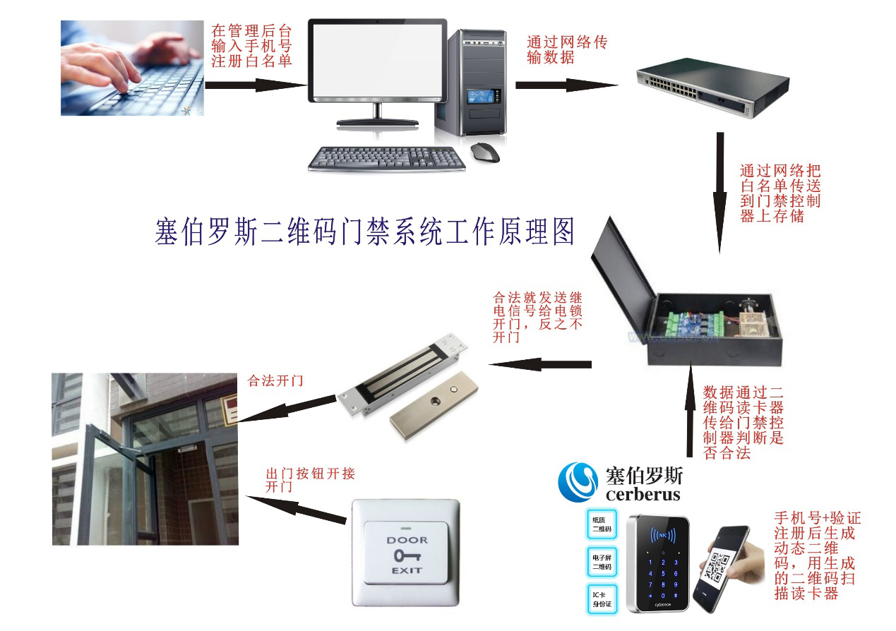 塞伯羅斯二維碼門禁系統工作原理圖