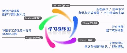 塞伯羅斯學習循環圖