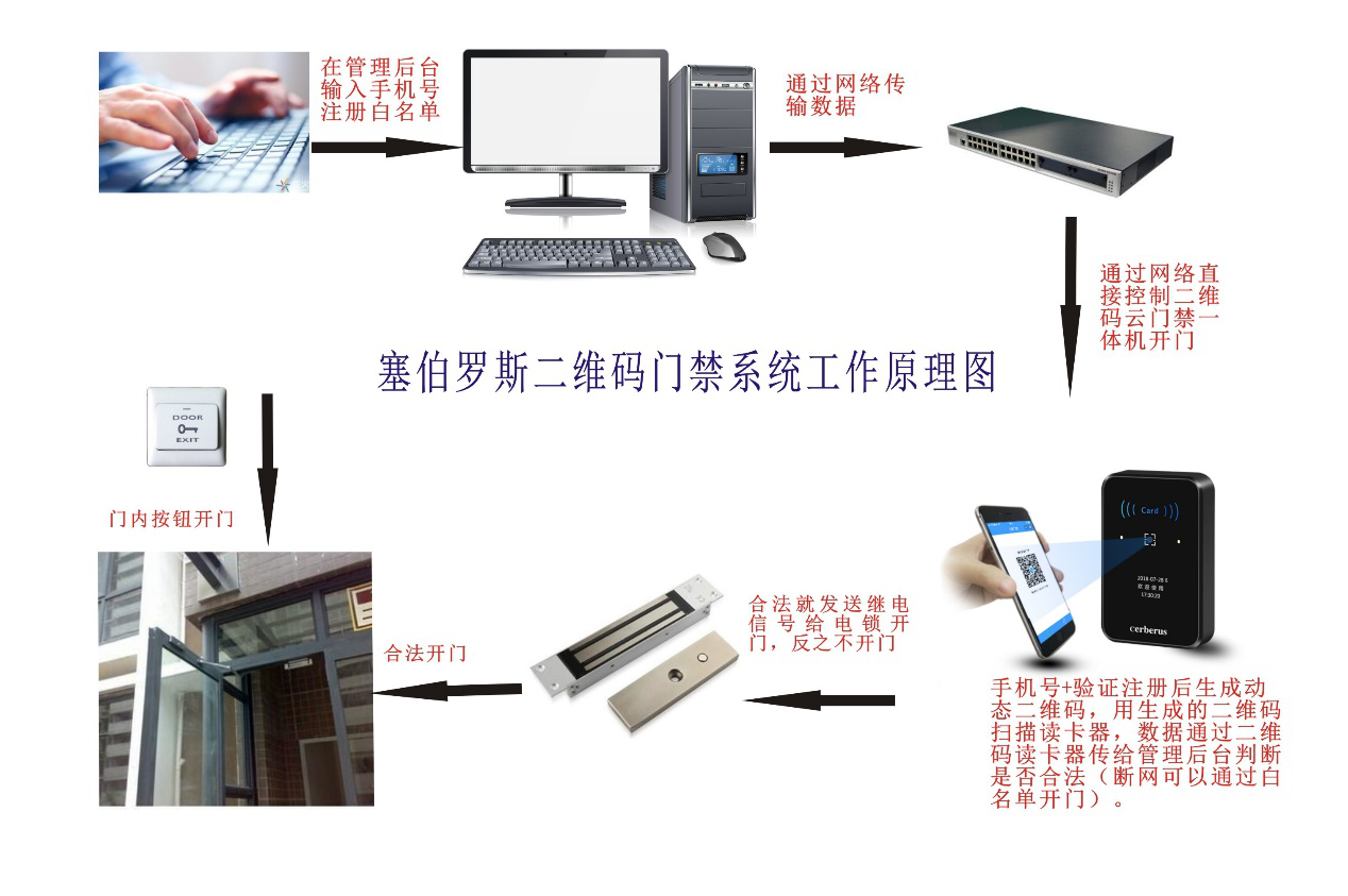 動態二維碼門禁工作流程圖 動態二維碼門禁工作流程圖