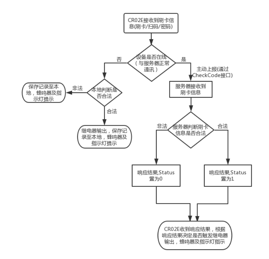 二維碼云門禁驗證原理 二維碼云門禁驗證原理