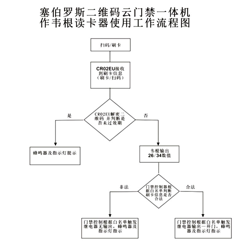 塞伯羅斯二維碼云門禁一體機工作流程圖